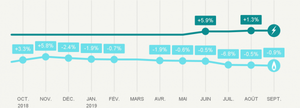 Evolution des tarifs réglementés de vente de gaz naturel au 1er septembre 2019