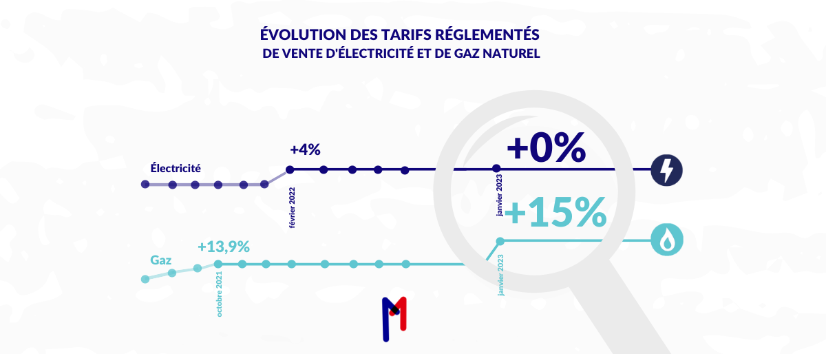 Le 1er janvier 2023, les tarifs réglementés de vente de gaz augmentent ...