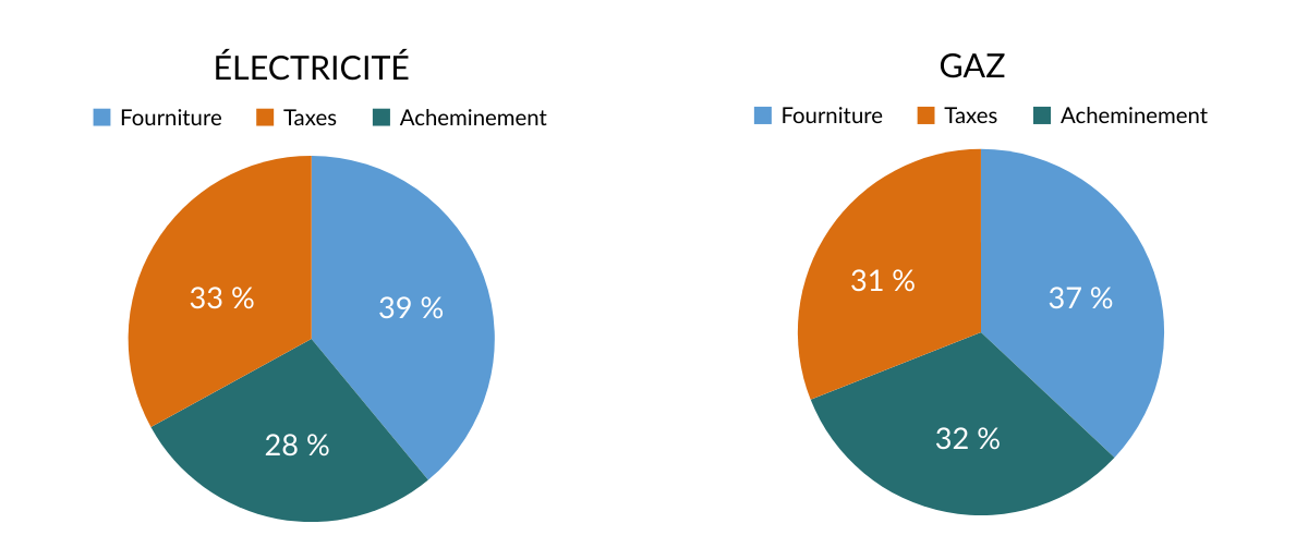 Composition des factures electricité et gaz 4e trimestre 2025