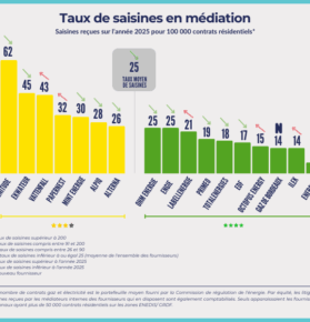 Indicateur de qualité de service clients des fournisseurs