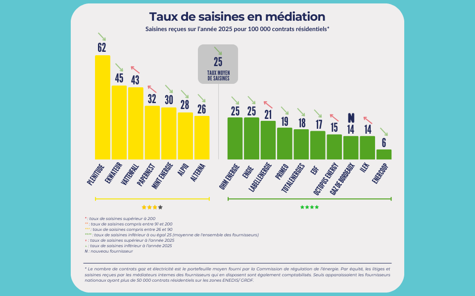 Indicateur de qualité de service clients des fournisseurs