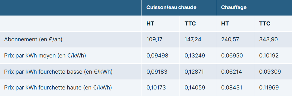 Tableau prix repère de vente du GAZ