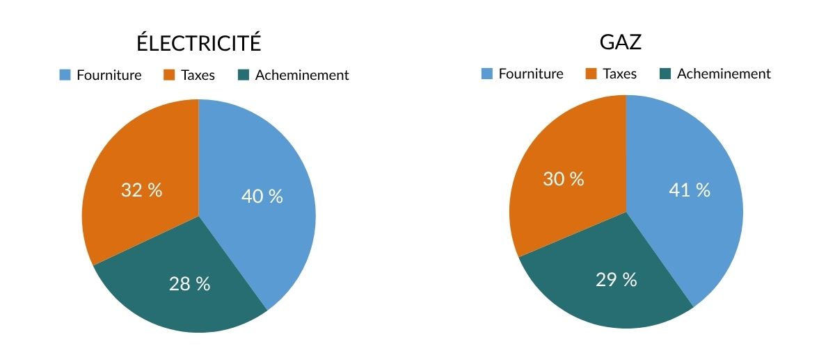 Graphique circulaire comparant la répartition du prix de l’électricité et du gaz en France au premier trimestre 2026 avec la part de la fourniture, des taxes et de l’acheminement.
