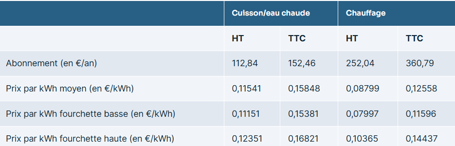Prix repère CRE août 2026