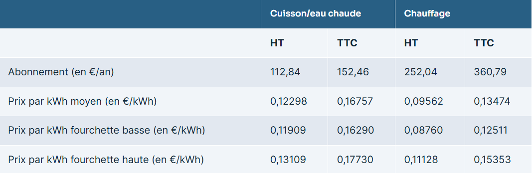 Tableau des prix repères du gaz pour septembre 2026 avec tarifs HT et TTC pour la cuisson, l'eau chaude et le chauffage