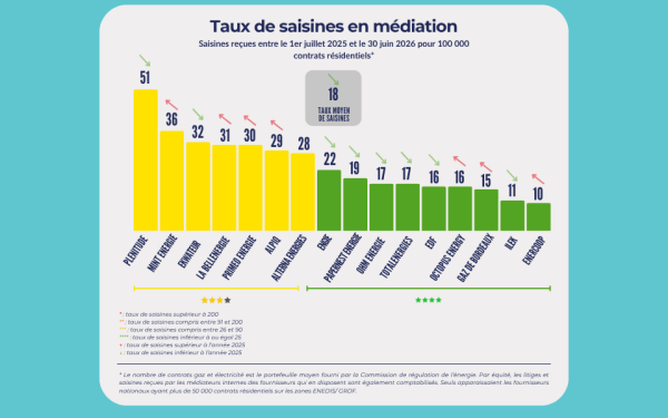 Quels fournisseurs d’électricité et de gaz ont le meilleur taux de saisines en 2025-2026 ?