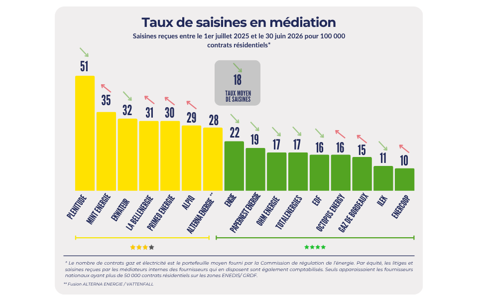 Graphique en barres sur le taux de saisines en médiation pour 100 000 contrats résidentiels, du 1er juillet 2025 au 30 juin 2026. La moyenne est de 18 saisines. Plénitude affiche le taux le plus élevé, avec 51 saisines, tandis qu’Enercoop présente le taux le plus faible, avec 10 saisines.