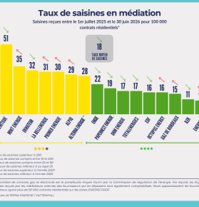 Quels fournisseurs d’électricité et de gaz ont le meilleur taux de saisines en 2025-2026 ?