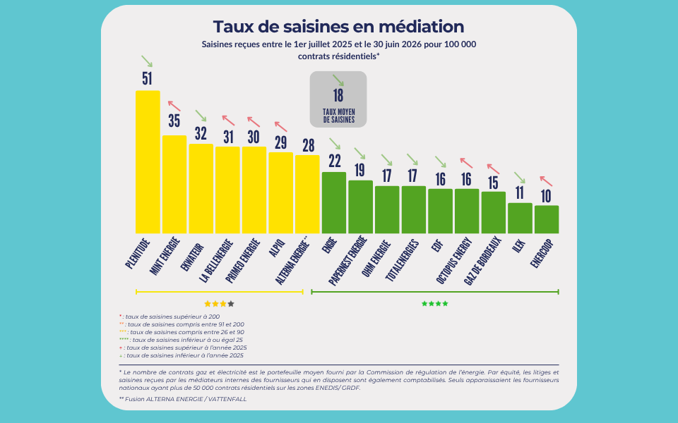 Quels fournisseurs d’électricité et de gaz ont le meilleur taux de saisines en 2025-2026 ?