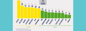 Quels fournisseurs d’électricité et de gaz ont le meilleur taux de saisines en 2025-2026 ?