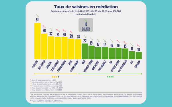 Quels fournisseurs d’électricité et de gaz ont le meilleur taux de saisines en 2025-2026 ?